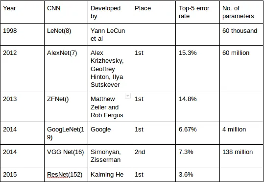 Differences between different pre-trained models